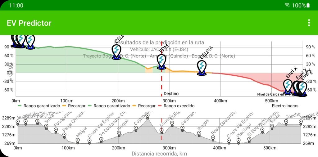 Imagen de estado de batería para un vehículo eléctrico en el trayecto Bogotá - Armenia y regreso. En la parte superior se muestra la carga de la batería y la existencia de puntos de recarga compatibles y en la parte inferior el perfil topográfico completo en la ruta con los principales puntos de interés.